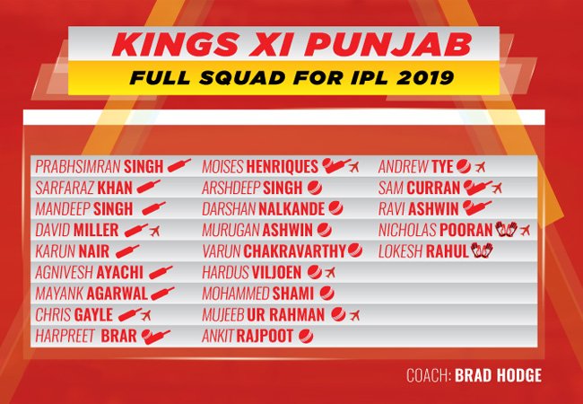 Kings XI Punjab Full Squad for IPL 2019