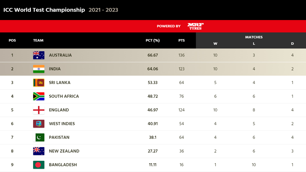 India’s Points Table Update in WTC 2023